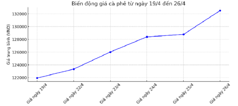 Biểu đồ giá cà phê ngày 26.4.2024_1714101603.png